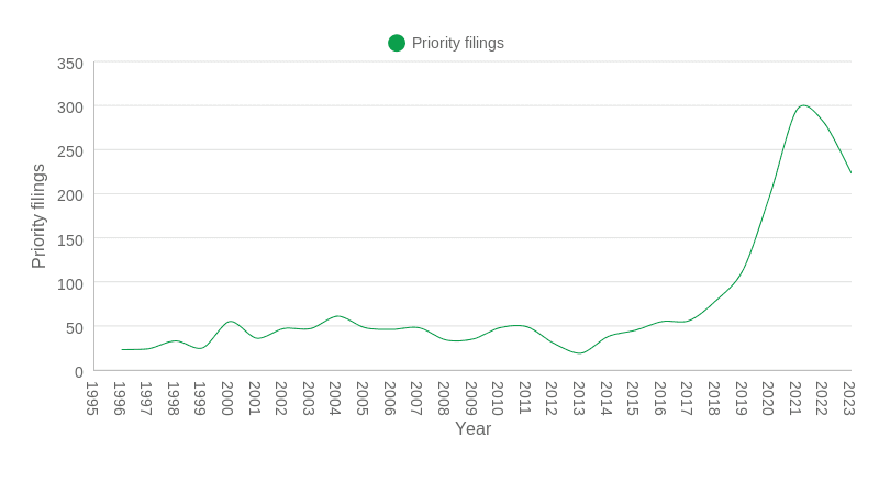 Ten-year trend (2013-2023) - global priority filings – cultivated meat innovations.