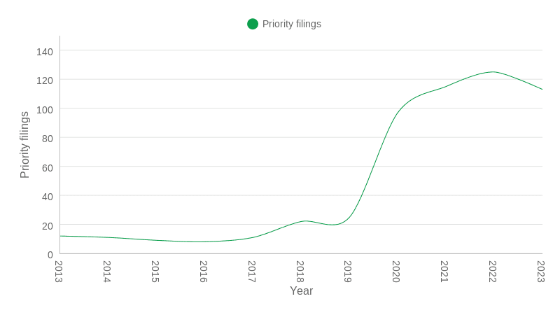 Global Priority filings 1995 – 2023 – plant-based meat.