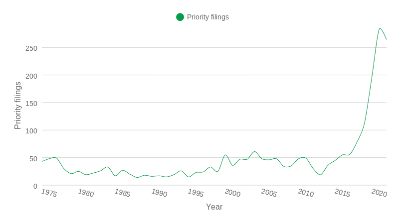 Plant based meat - priority patent filings