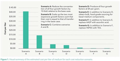 Cost per liter of each of the seven scenarios