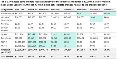 Component cost for each of the 7 scenarios