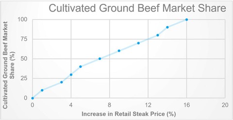 Projected cultivated ground beef market share and increases in retail steak prices