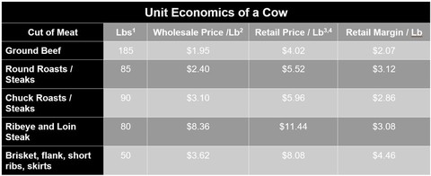 Unit economics of a cow