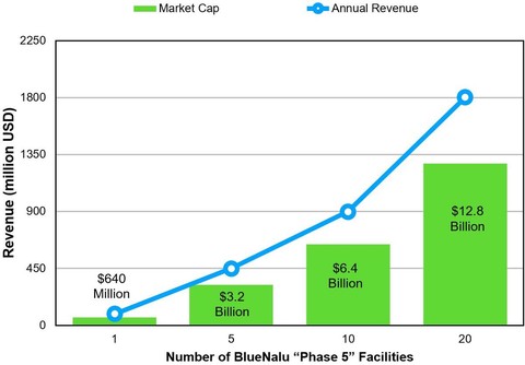 Potential BlueNalu valuation estimates