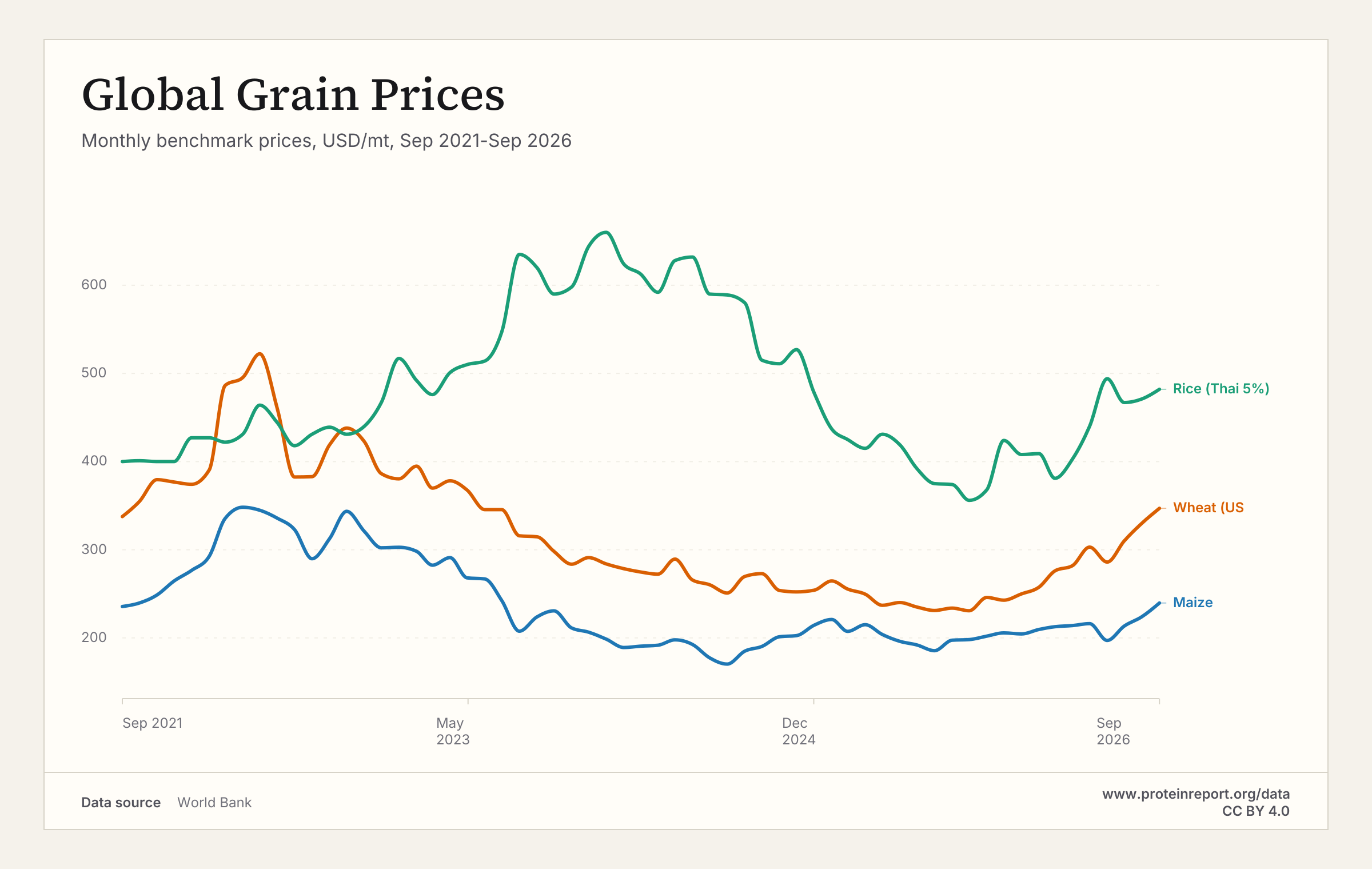 Global Grain Prices | Protein Report