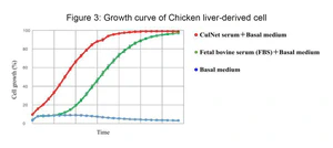 Figure 3: Growth curve of Chicken liver-derived cell