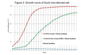 Figure 2: Growth curve of Duck liver-derived cell